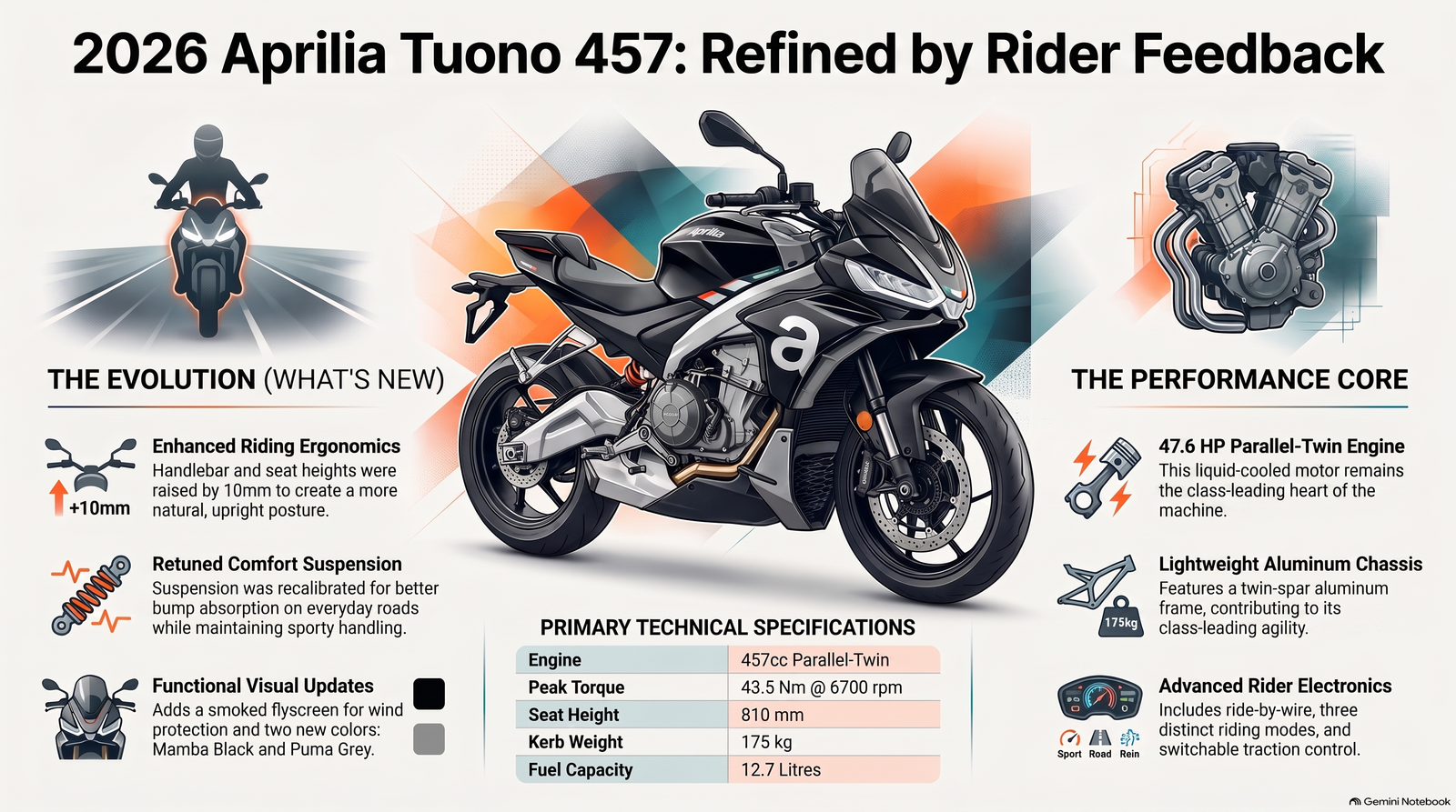 ২০২৬ Aprilia Tuono 457 এর ইনফোগ্রাফিক, যেখানে নতুন Ergonomics, উন্নত Suspension, ৪৫৭ সিসি Parallel Twin Engine, Lightweight Aluminium Chassis এবং Rider Electronics তুলে ধরা হয়েছে।