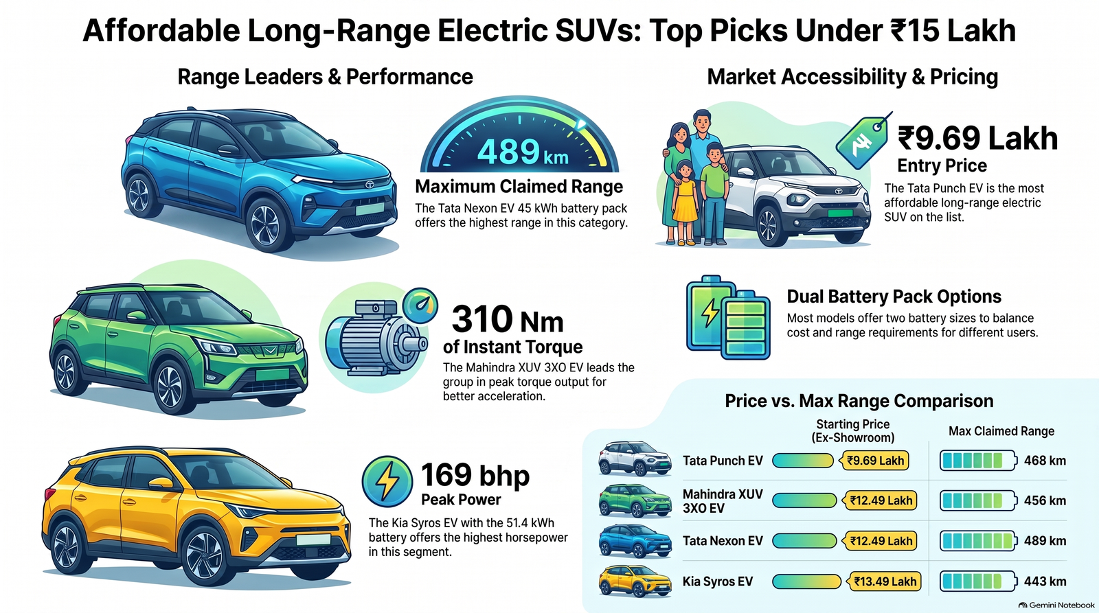 ₹১৫ লাখের মধ্যে দীর্ঘ Range এর চারটি Affordable Electric SUV এর তুলনামূলক Infographic, যেখানে Tata Punch EV, Mahindra XUV 3XO EV, Tata Nexon EV এবং Kia Syros EV এর দাম, Range, Power ও Torque দেখানো হয়েছে।