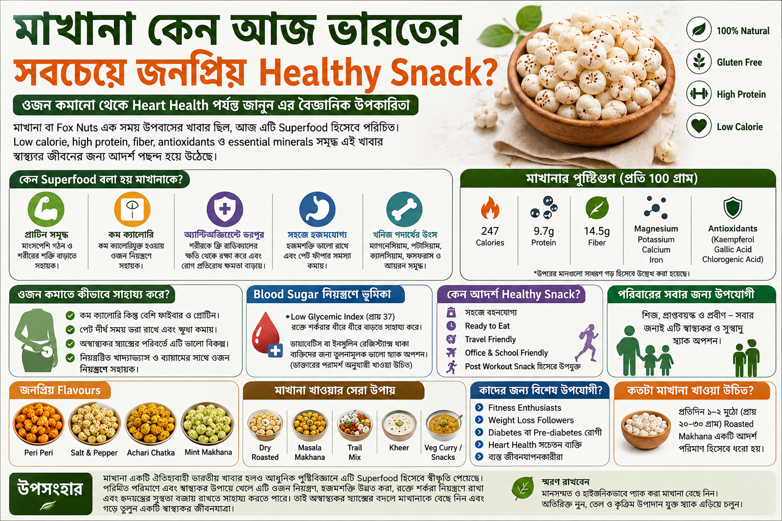 মাখানার পুষ্টিগুণ, স্বাস্থ্য উপকারিতা, Weight Loss, Blood Sugar Control, Heart Health এবং Healthy Snacking নিয়ে তথ্যসমৃদ্ধ বাংলা ইনফোগ্রাফিক। ছবিতে মাখানার পুষ্টিমান, Superfood হিসেবে জনপ্রিয়তার কারণ এবং স্বাস্থ্যকর খাদ্যাভ্যাসে এর ভূমিকা তুলে ধরা হয়েছে।