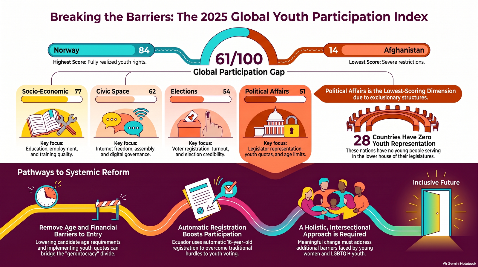 গ্লোবাল Youth Participation Index ২০২৫ ইনফোগ্রাফিক যেখানে নরওয়ে সর্বোচ্চ এবং আফগানিস্তান সর্বনিম্ন অবস্থানে রয়েছে। পাশাপাশি Socio Economic, Civic Space, Elections ও Political Affairs সূচকে যুব অংশগ্রহণের তুলনামূলক চিত্র তুলে ধরা হয়েছে।