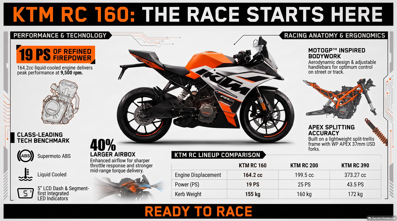 KTM RC 160 স্পোর্টস বাইকের পারফরম্যান্স, প্রযুক্তি, ইঞ্জিন, ABS, এয়ারবক্স, বডিওয়ার্ক এবং KTM RC সিরিজের তুলনামূলক তথ্য দেখানো ইনফোগ্রাফিক।